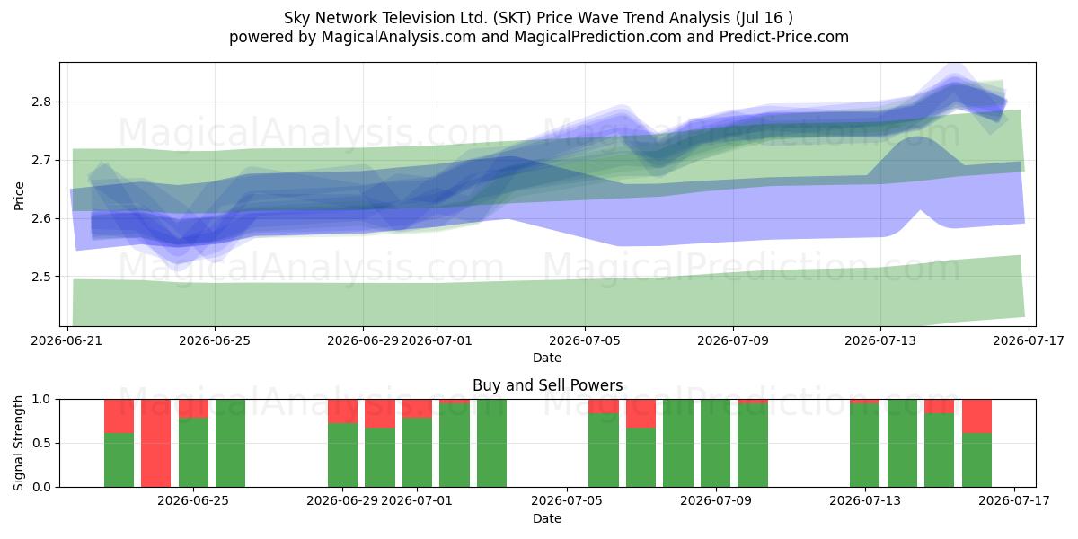  Sky Network Television Ltd. (SKT) Support and Resistance area (15 Jul) 