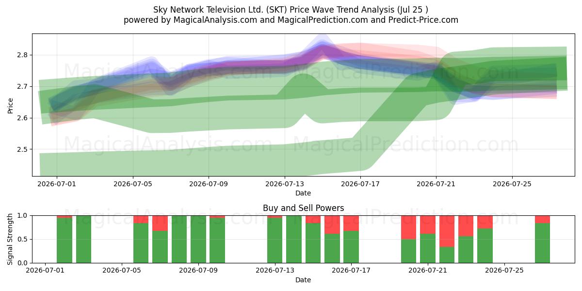  Sky Network Television Ltd. (SKT) Support and Resistance area (24 Jul) 