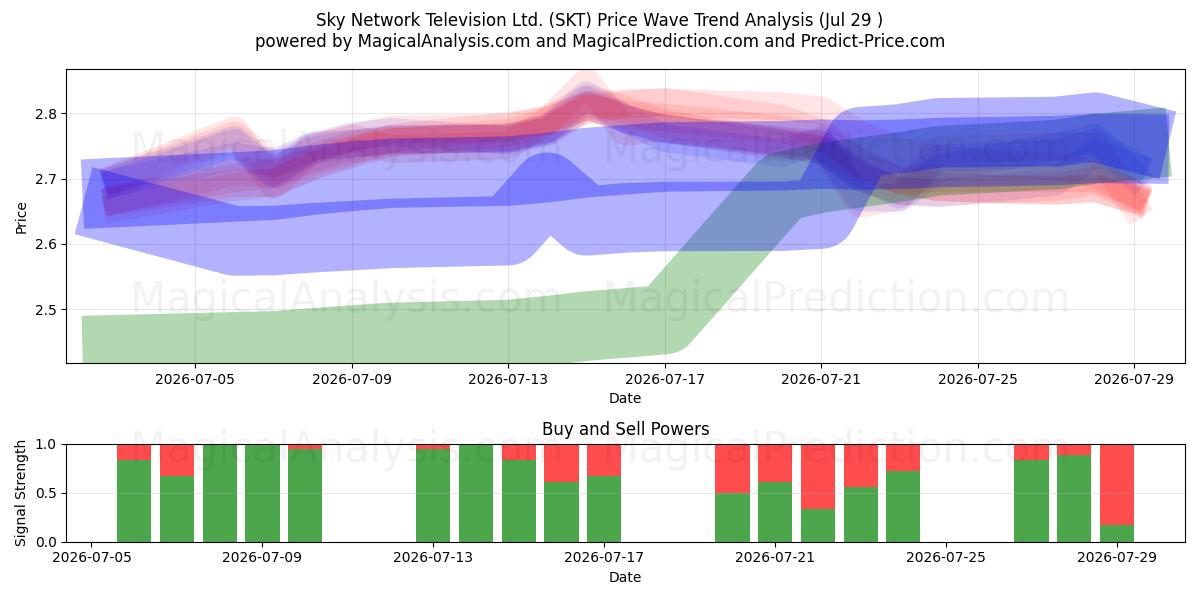  Sky Network Television Ltd. (SKT) Support and Resistance area (28 Jul) 