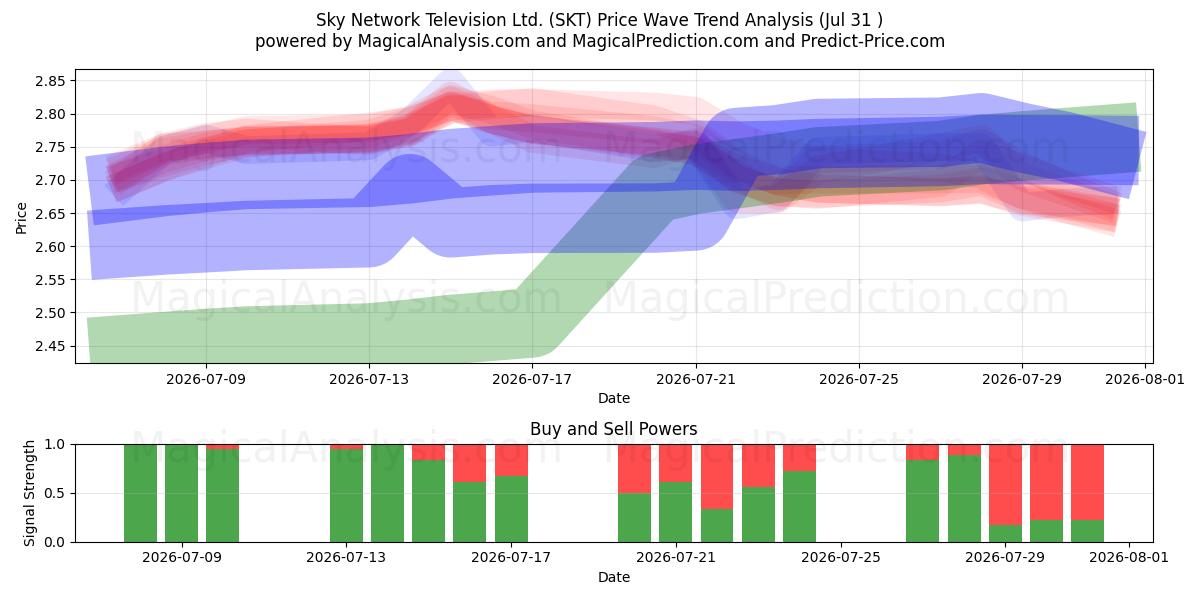  Sky Network Television Ltd. (SKT) Support and Resistance area (30 Jul) 