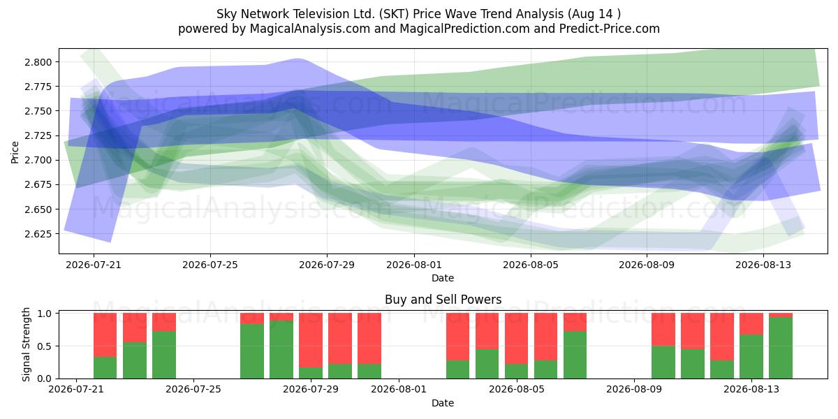  Sky Network Television Ltd. (SKT) Support and Resistance area (13 Aug) 