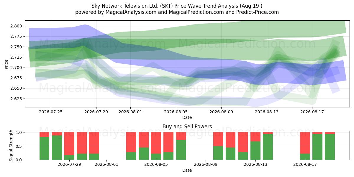  Sky Network Television Ltd. (SKT) Support and Resistance area (17 Aug) 