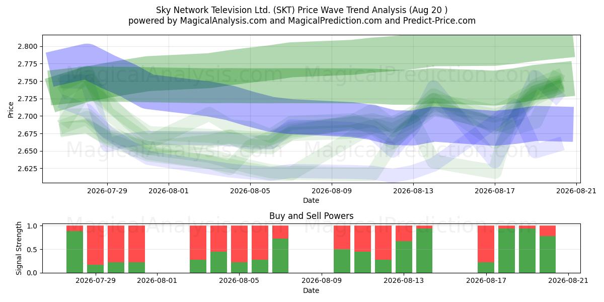  Sky Network Television Ltd. (SKT) Support and Resistance area (18 Aug) 