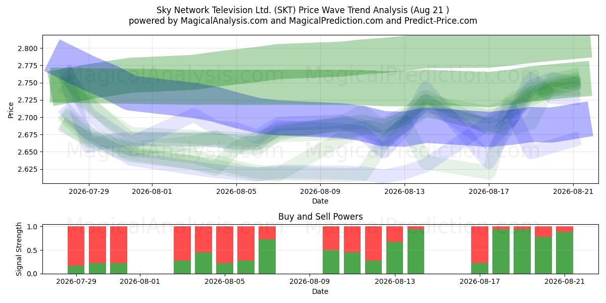  Sky Network Television Ltd. (SKT) Support and Resistance area (20 Aug) 