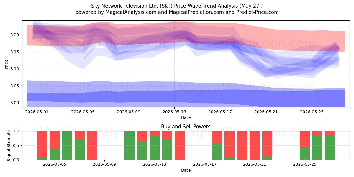  Sky Network Television Ltd. (SKT) Support and Resistance area (26 May) 