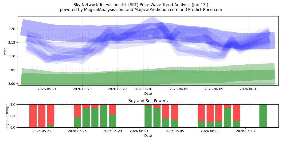  Sky Network Television Ltd. (SKT) Support and Resistance area (09 Jun) 
