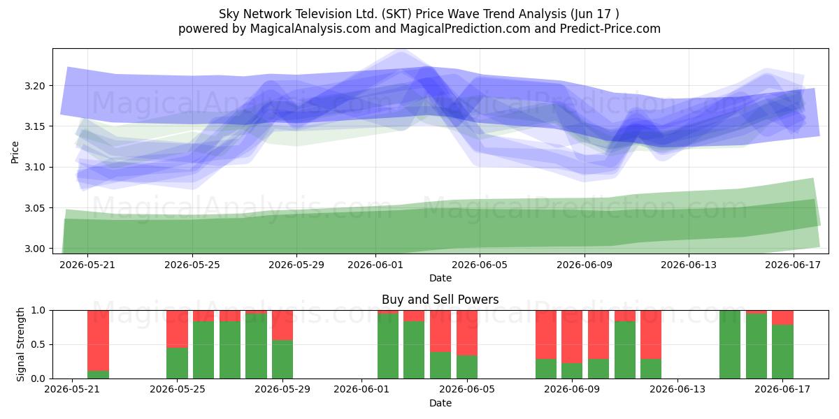  Sky Network Television Ltd. (SKT) Support and Resistance area (10 Jun) 