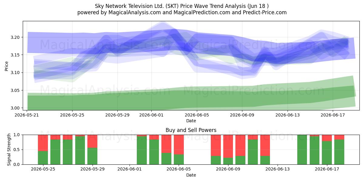  Sky Network Television Ltd. (SKT) Support and Resistance area (16 Jun) 