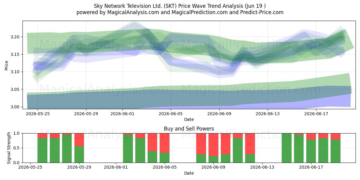  Sky Network Television Ltd. (SKT) Support and Resistance area (17 Jun) 