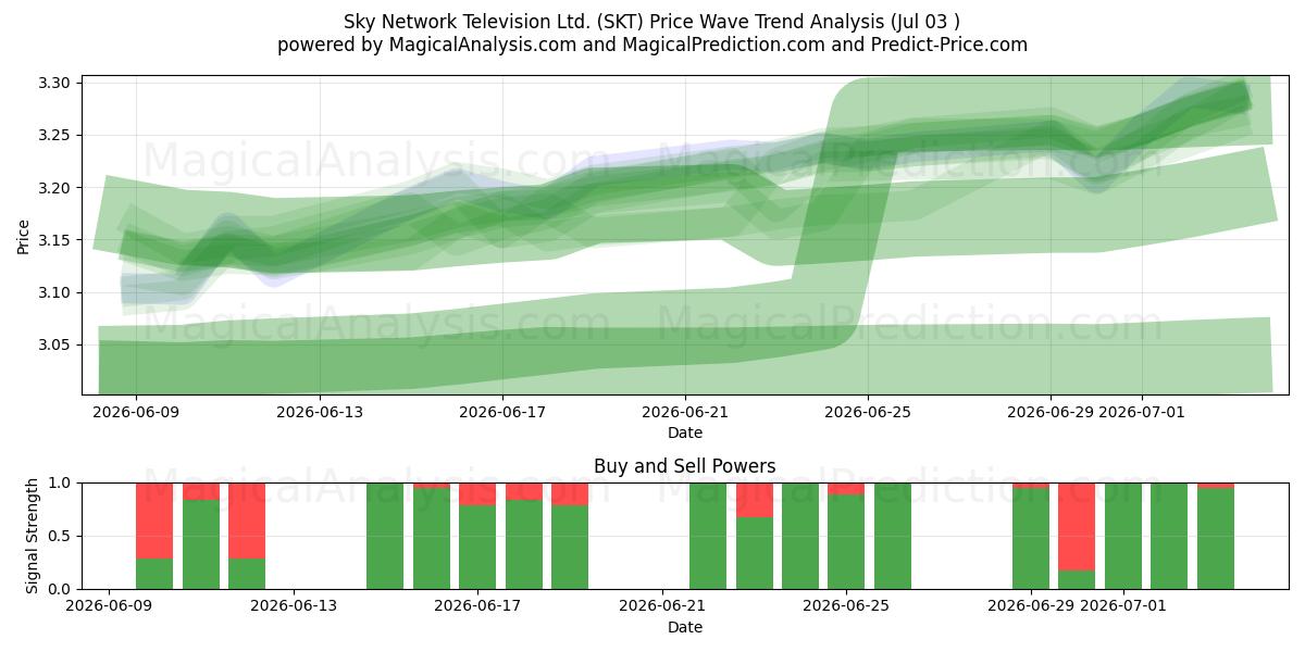  Sky Network Television Ltd. (SKT) Support and Resistance area (02 Jul) 