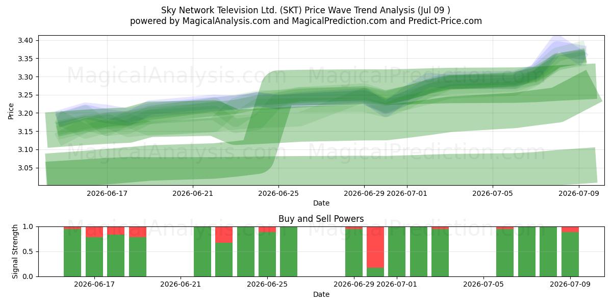  Sky Network Television Ltd. (SKT) Support and Resistance area (08 Jul) 