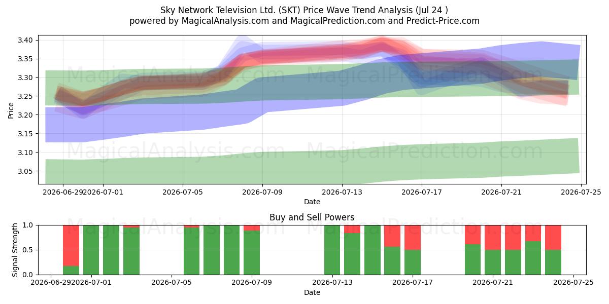  Sky Network Television Ltd. (SKT) Support and Resistance area (23 Jul) 