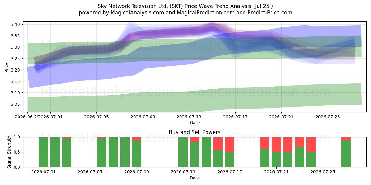 Sky Network Television Ltd. (SKT) Support and Resistance area (24 Jul) 