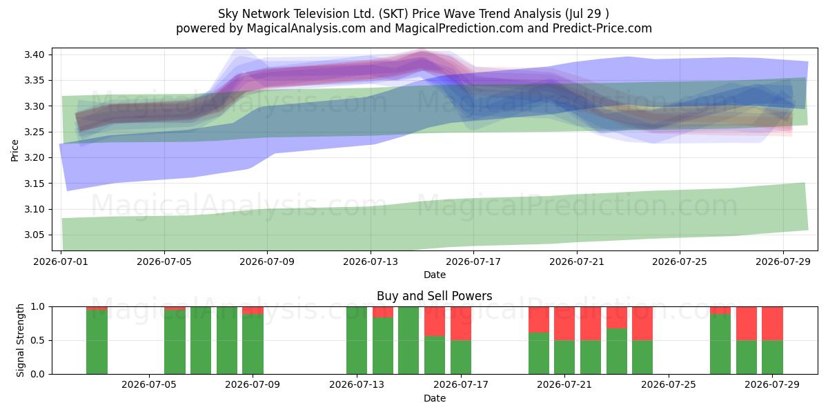  Sky Network Television Ltd. (SKT) Support and Resistance area (28 Jul) 