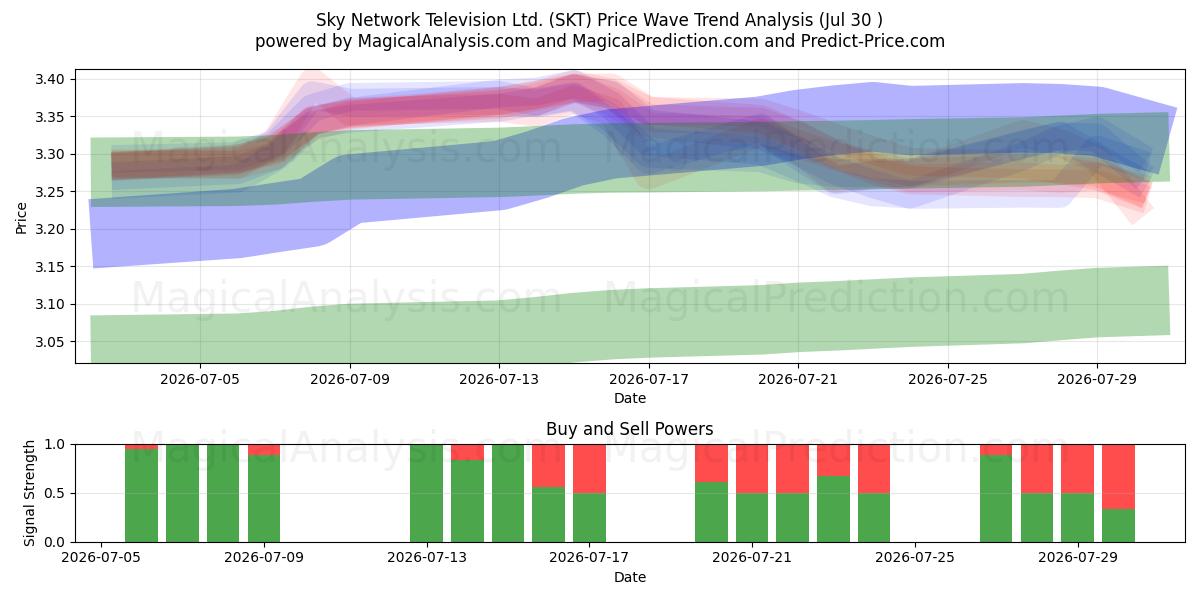  Sky Network Television Ltd. (SKT) Support and Resistance area (29 Jul) 