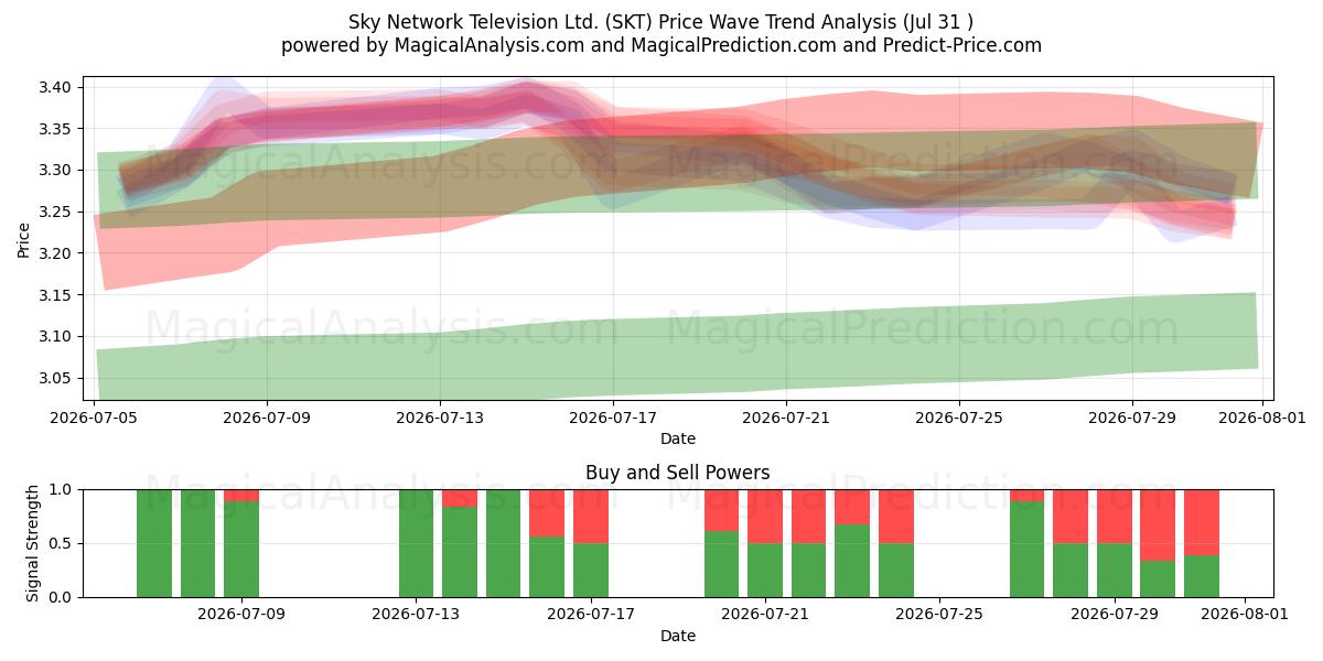  Sky Network Television Ltd. (SKT) Support and Resistance area (30 Jul) 