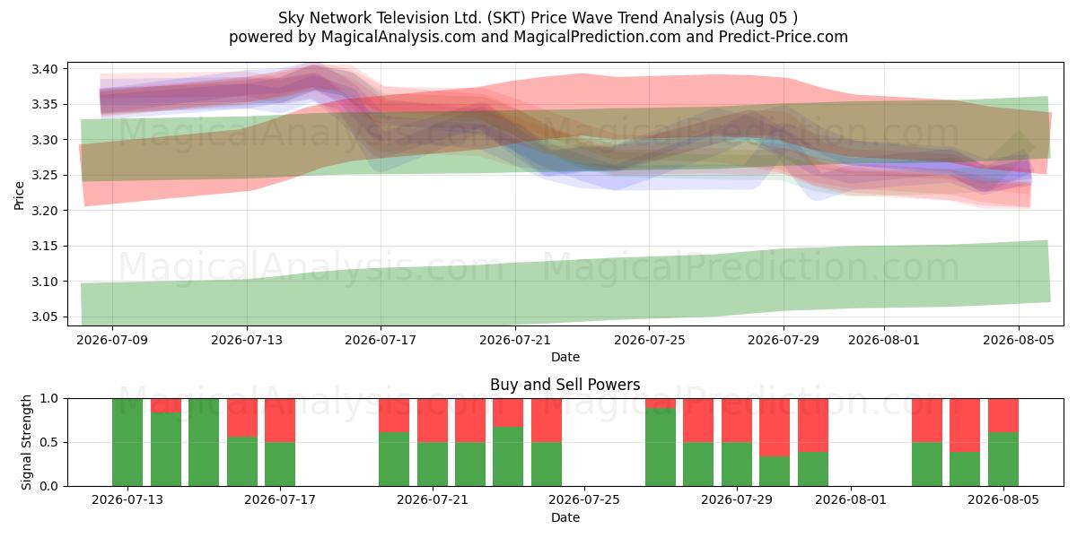  Sky Network Television Ltd. (SKT) Support and Resistance area (03 Aug) 