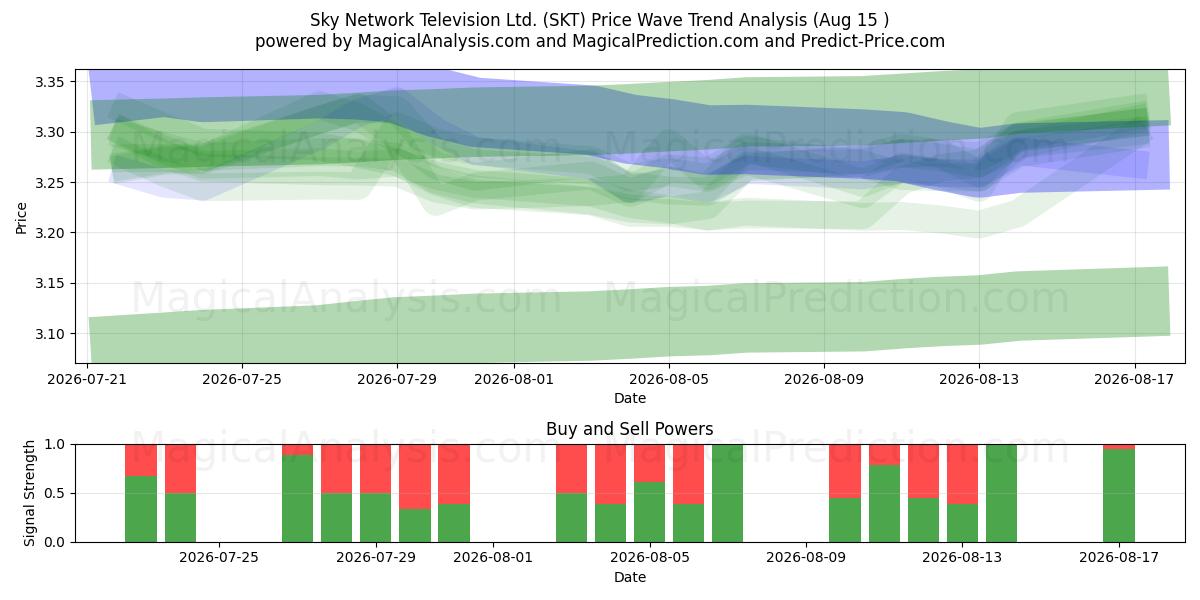  Sky Network Television Ltd. (SKT) Support and Resistance area (13 Aug) 