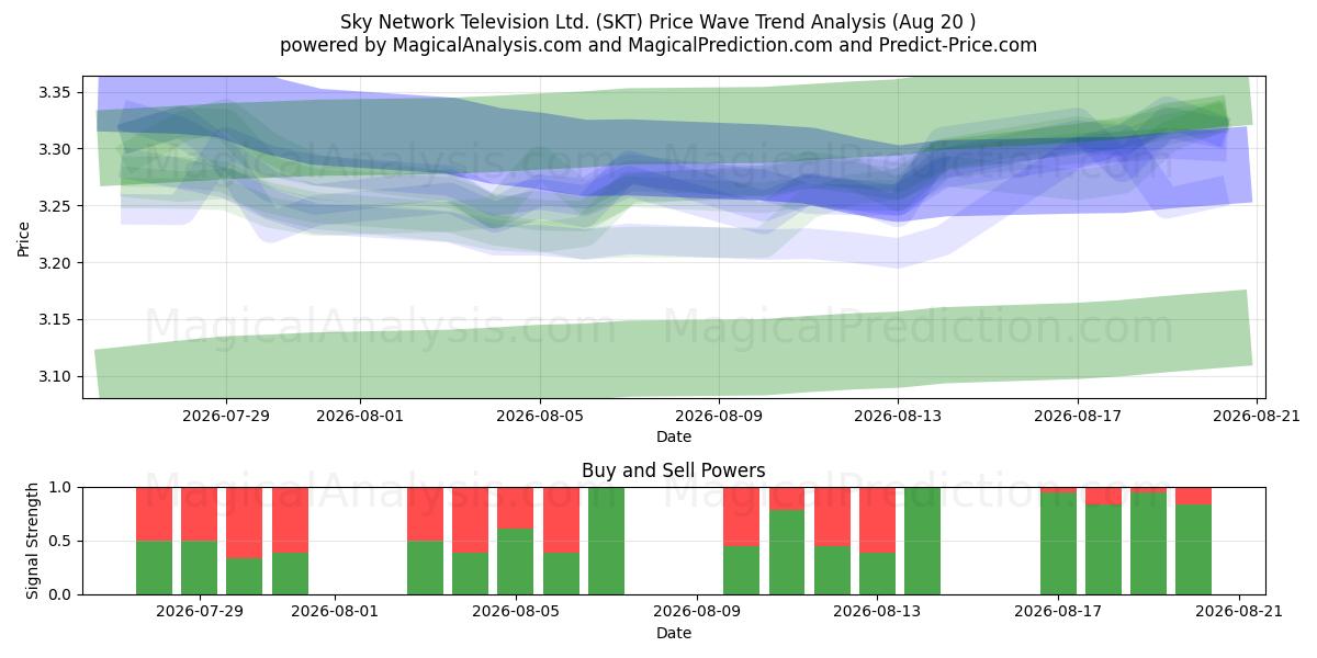  Sky Network Television Ltd. (SKT) Support and Resistance area (19 Aug) 