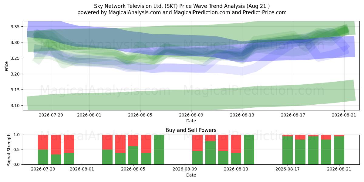  Sky Network Television Ltd. (SKT) Support and Resistance area (20 Aug) 