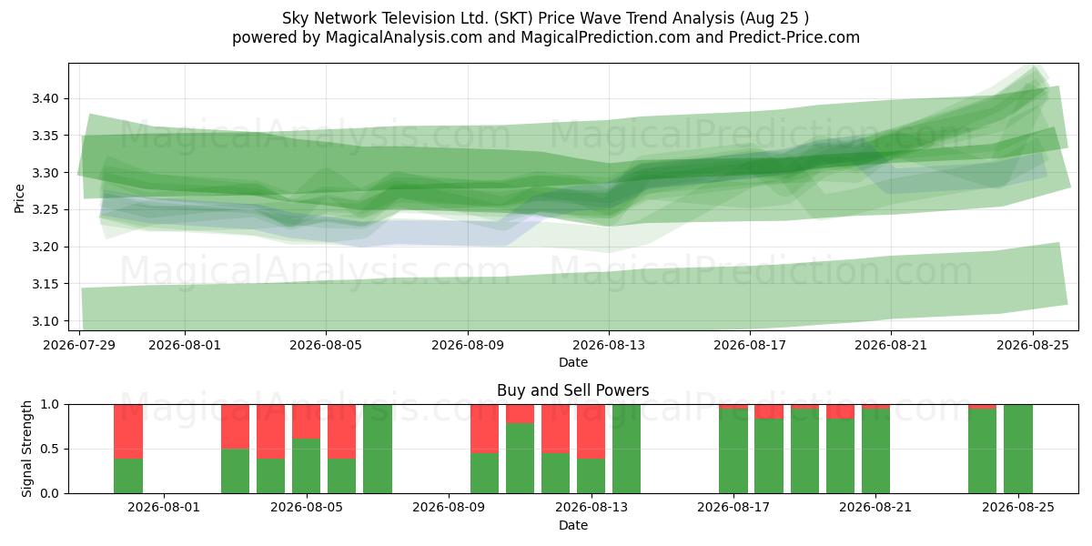  Sky Network Television Ltd. (SKT) Support and Resistance area (24 Aug) 