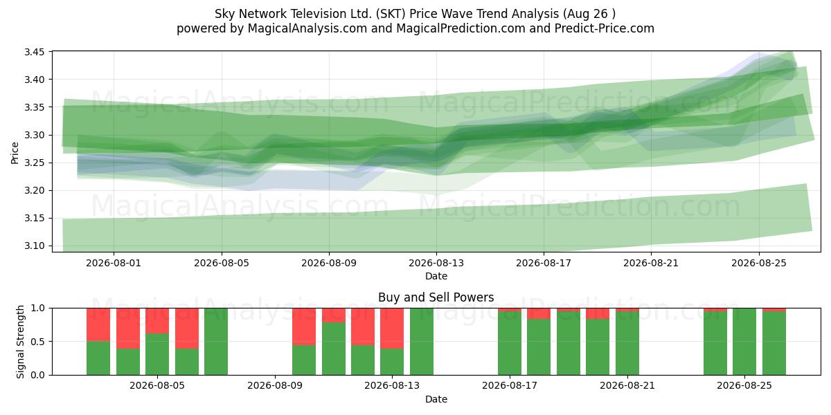  Sky Network Television Ltd. (SKT) Support and Resistance area (25 Aug) 