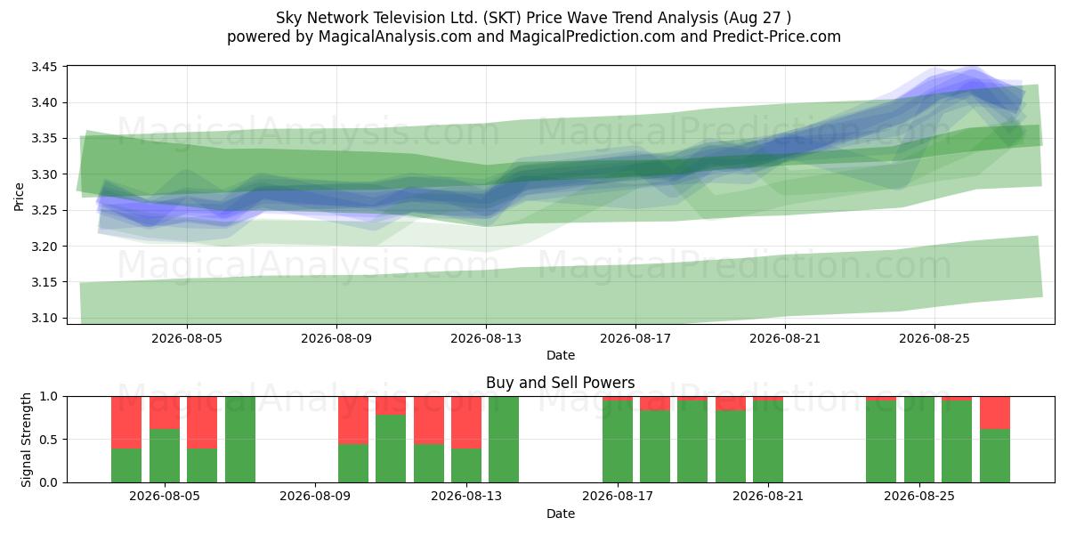  Sky Network Television Ltd. (SKT) Support and Resistance area (26 Aug) 