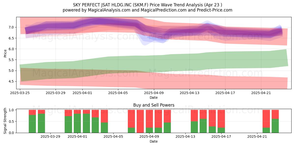  SKY PERFECT JSAT HLDG.INC (SKM.F) Support and Resistance area (23 Apr) 