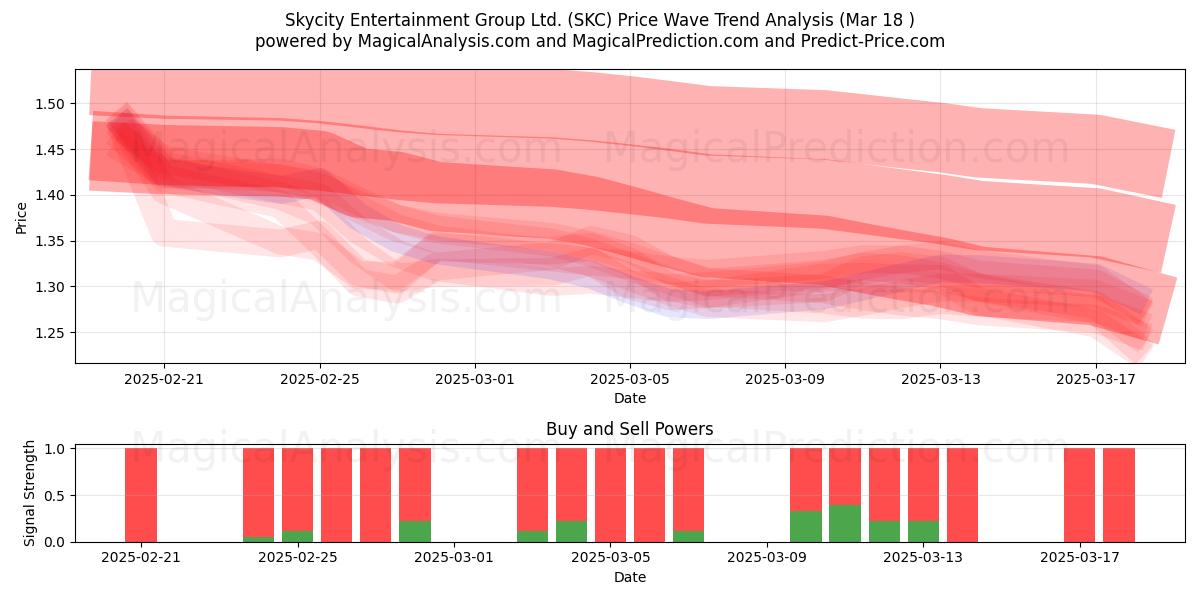  Skycity Entertainment Group Ltd. (SKC) Support and Resistance area (01 Mar) 