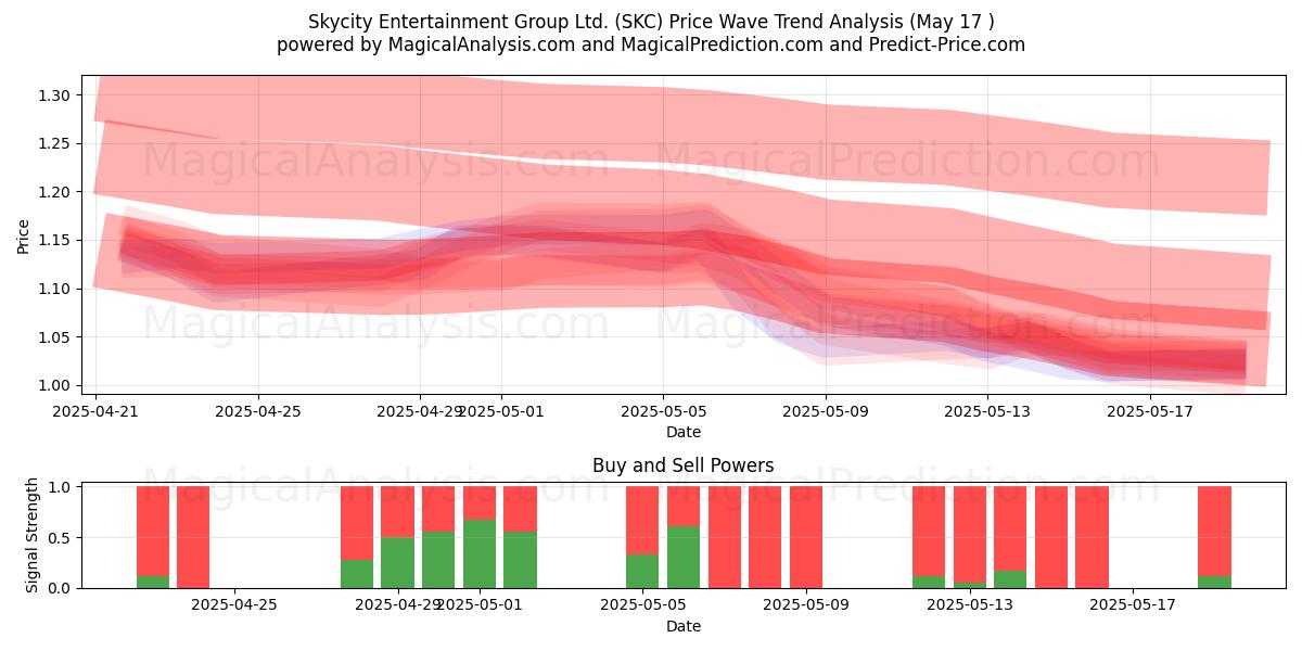  Skycity Entertainment Group Ltd. (SKC) Support and Resistance area (17 May) 