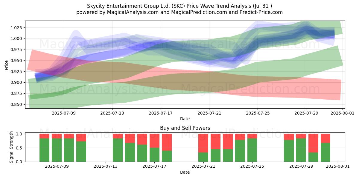  Skycity Entertainment Group Ltd. (SKC) Support and Resistance area (30 Jul) 