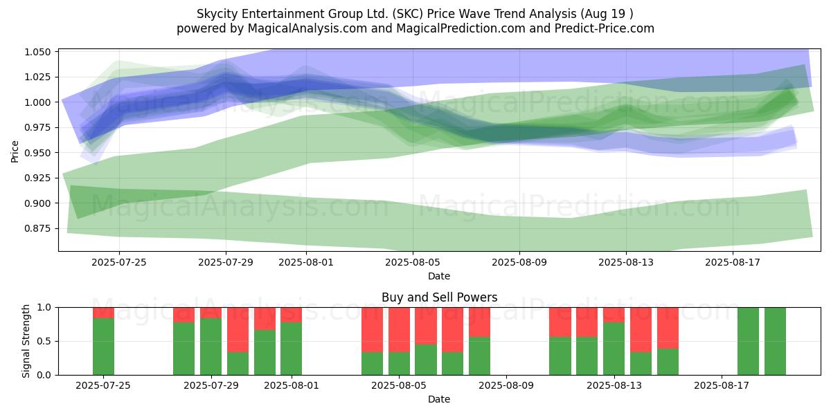  Skycity Entertainment Group Ltd. (SKC) Support and Resistance area (18 Aug) 