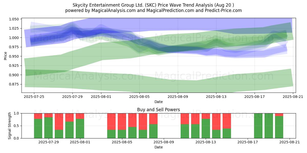  Skycity Entertainment Group Ltd. (SKC) Support and Resistance area (19 Aug) 