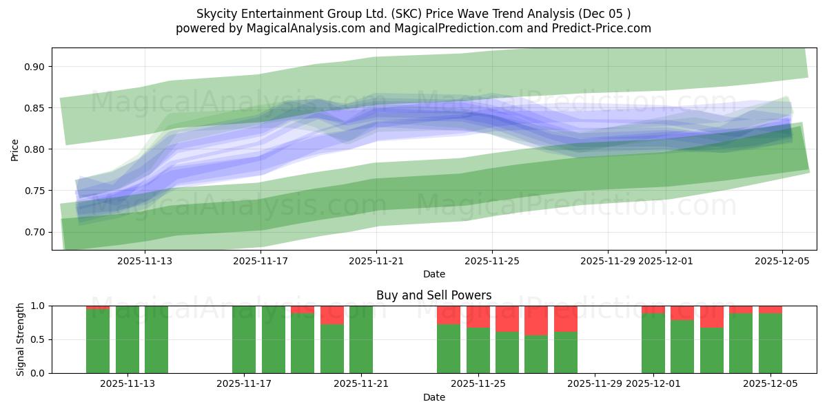  Skycity Entertainment Group Ltd. (SKC) Support and Resistance area (04 Dec) 