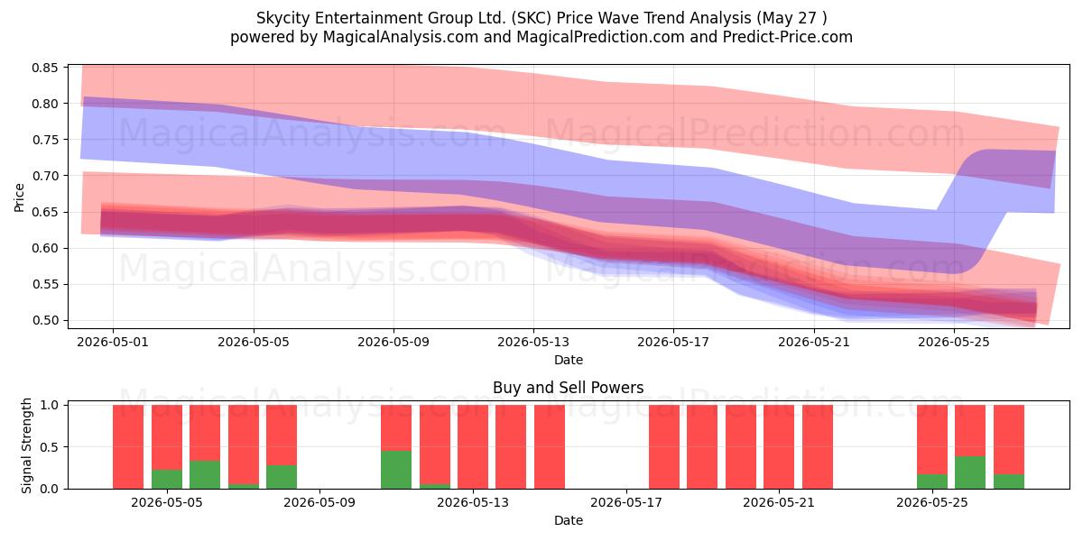  Skycity Entertainment Group Ltd. (SKC) Support and Resistance area (25 May) 