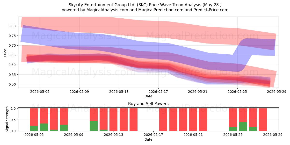  Skycity Entertainment Group Ltd. (SKC) Support and Resistance area (27 May) 
