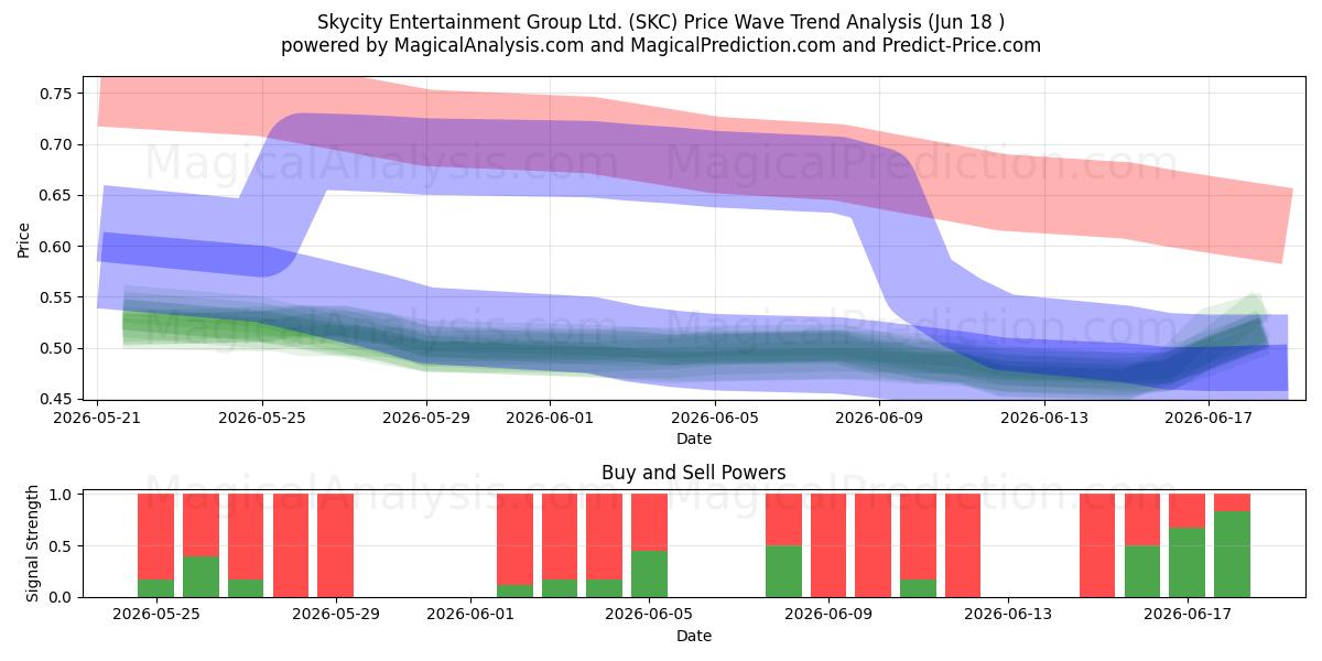  Skycity Entertainment Group Ltd. (SKC) Support and Resistance area (16 Jun) 