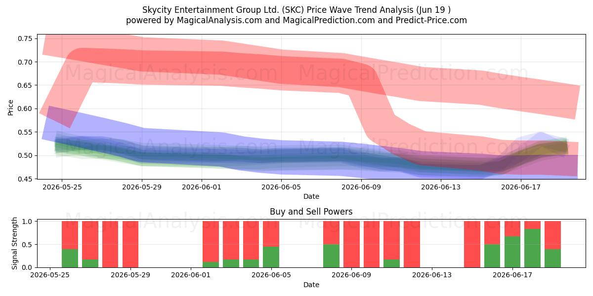  Skycity Entertainment Group Ltd. (SKC) Support and Resistance area (18 Jun) 