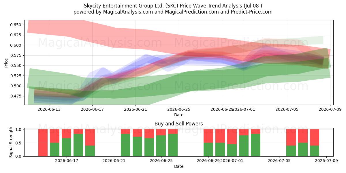  Skycity Entertainment Group Ltd. (SKC) Support and Resistance area (07 Jul) 