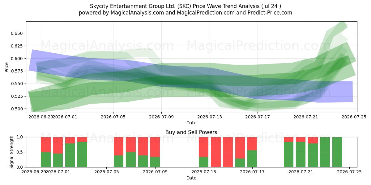  Skycity Entertainment Group Ltd. (SKC) Support and Resistance area (23 Jul) 