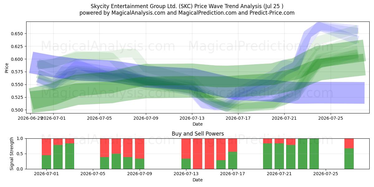  Skycity Entertainment Group Ltd. (SKC) Support and Resistance area (24 Jul) 