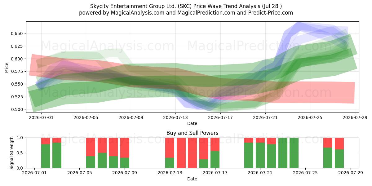  Skycity Entertainment Group Ltd. (SKC) Support and Resistance area (27 Jul) 