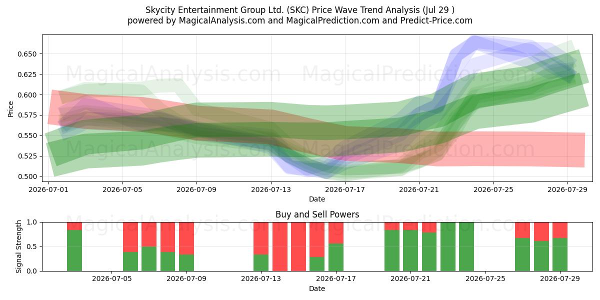  Skycity Entertainment Group Ltd. (SKC) Support and Resistance area (28 Jul) 