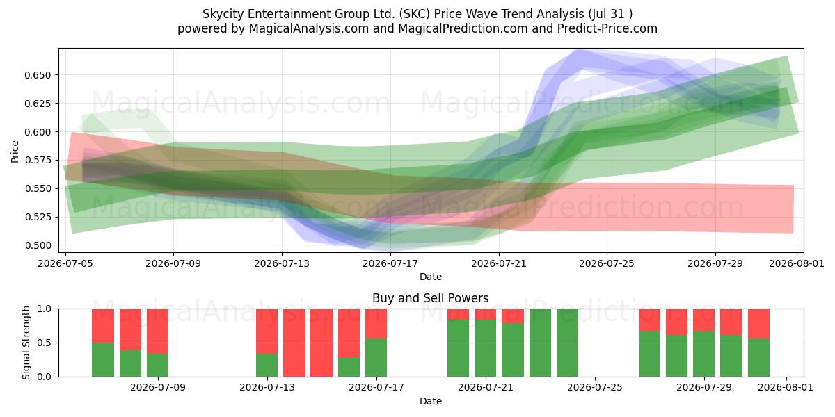  Skycity Entertainment Group Ltd. (SKC) Support and Resistance area (30 Jul) 