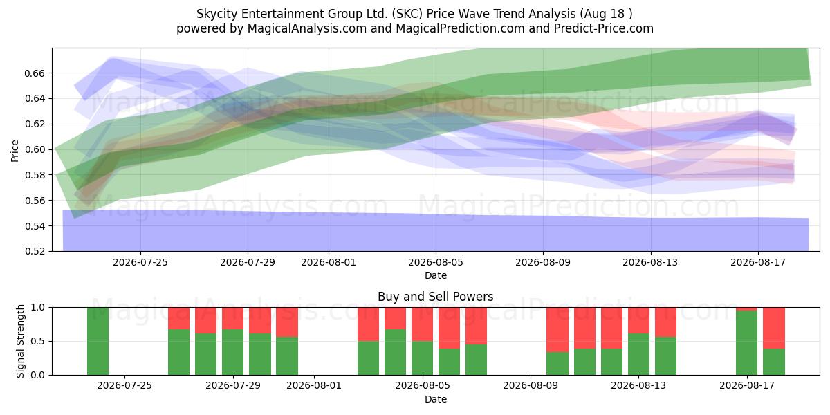  Skycity Entertainment Group Ltd. (SKC) Support and Resistance area (14 Aug) 