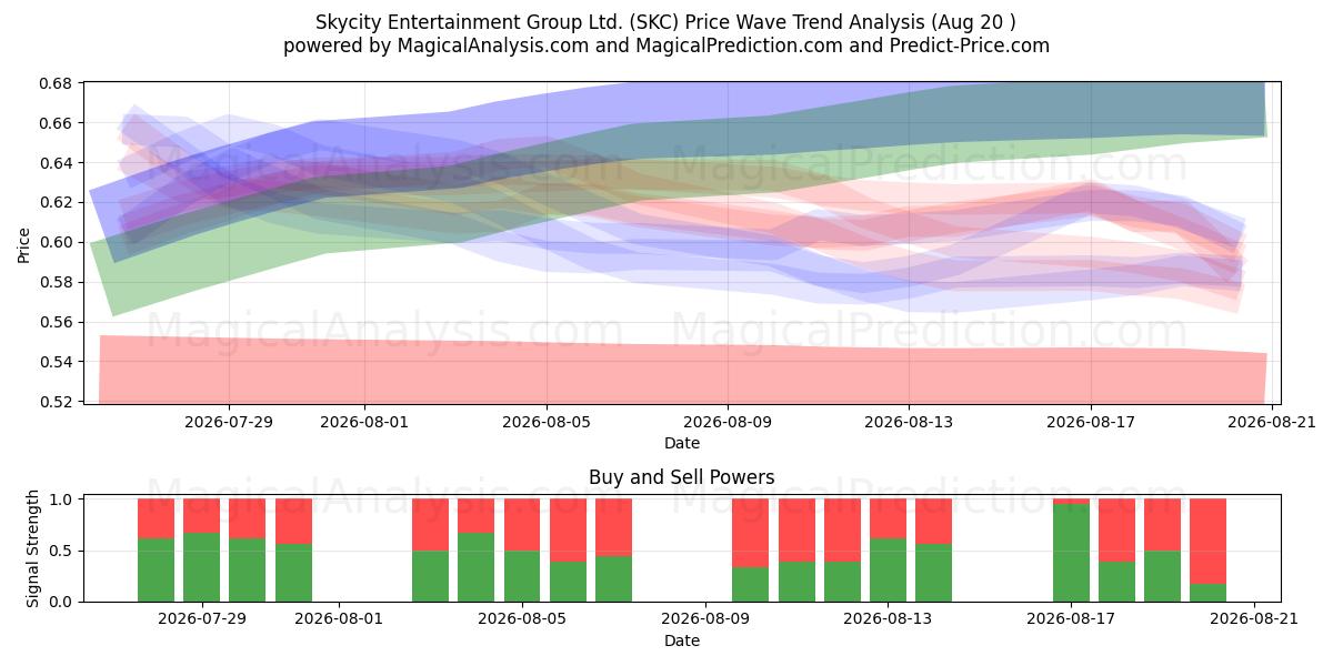  Skycity Entertainment Group Ltd. (SKC) Support and Resistance area (18 Aug) 