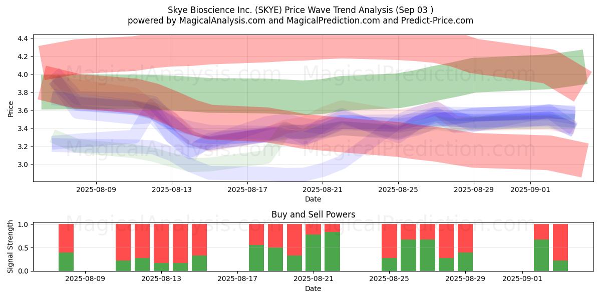  Skye Bioscience Inc. (SKYE) Support and Resistance area (02 Sep) 