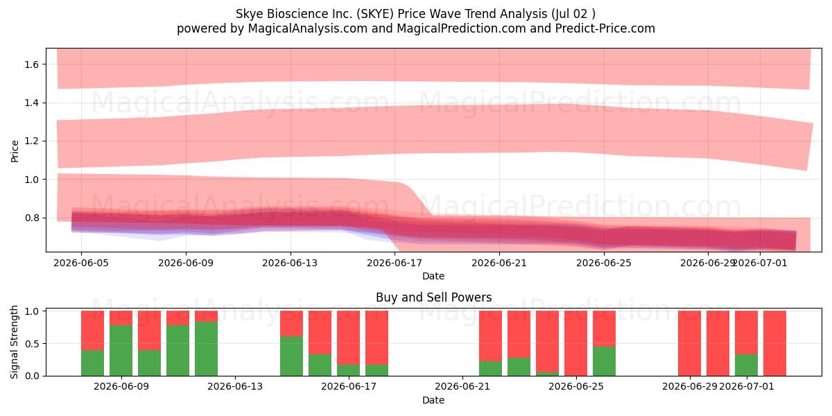  Skye Bioscience Inc. (SKYE) Support and Resistance area (01 Jul) 