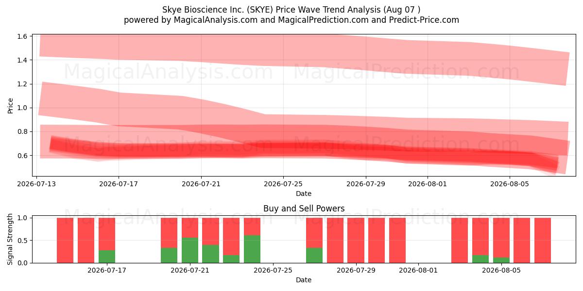 Skye Bioscience Inc. (SKYE) Support and Resistance area (06 Aug) 