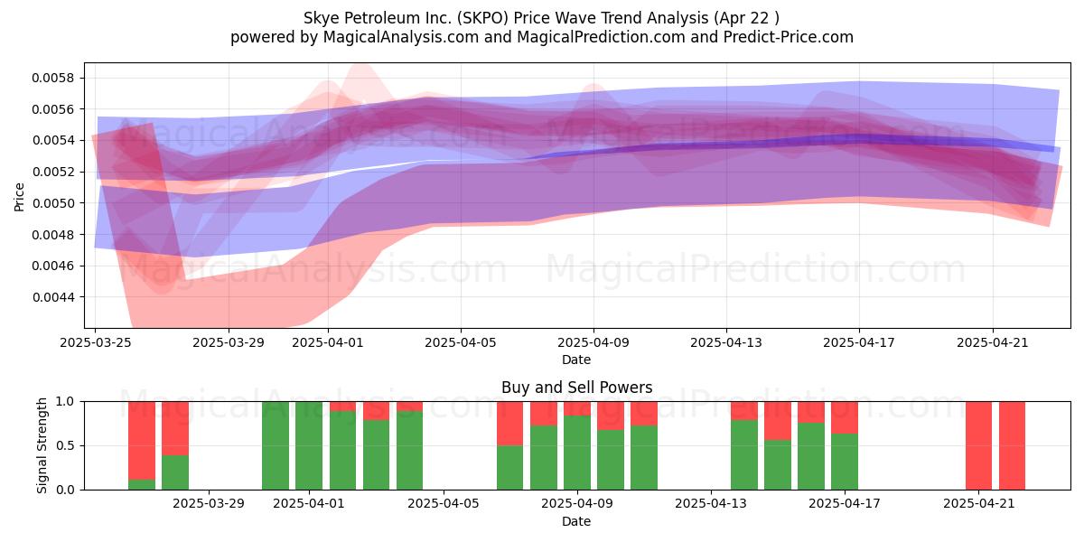  Skye Petroleum Inc. (SKPO) Support and Resistance area (22 Apr) 